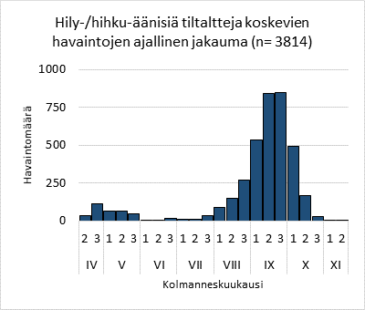 Hily-tiltalttien kuukausijakauma