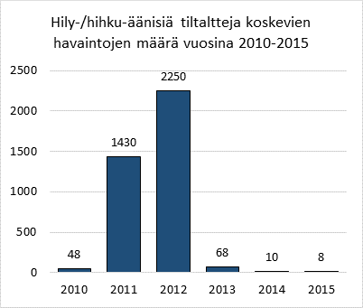 Hily-tiltalttihavainnot vuosittain 2010-2015