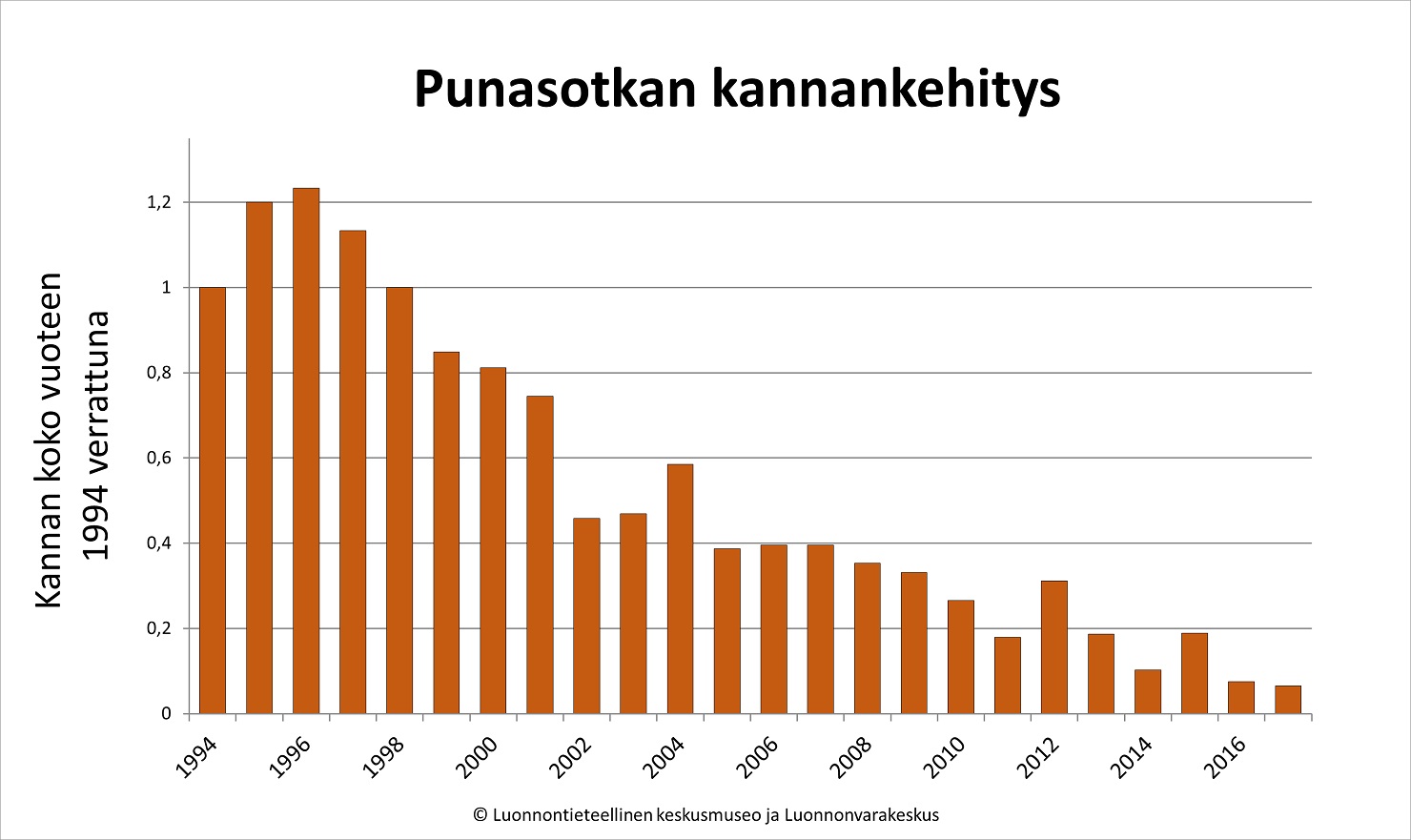 Punasotkan kannankehitys vuodesta 1994