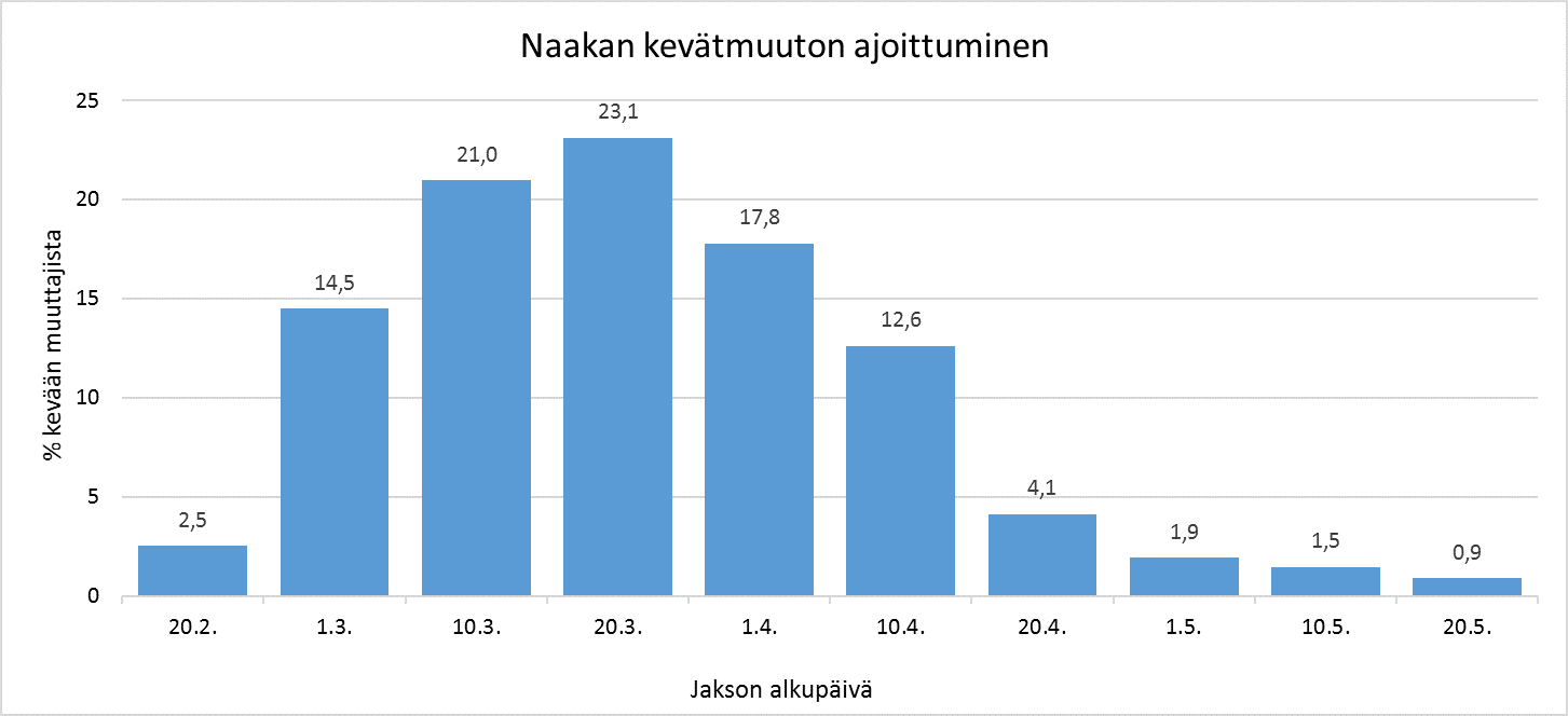 Naakan kevätmuuttokausi