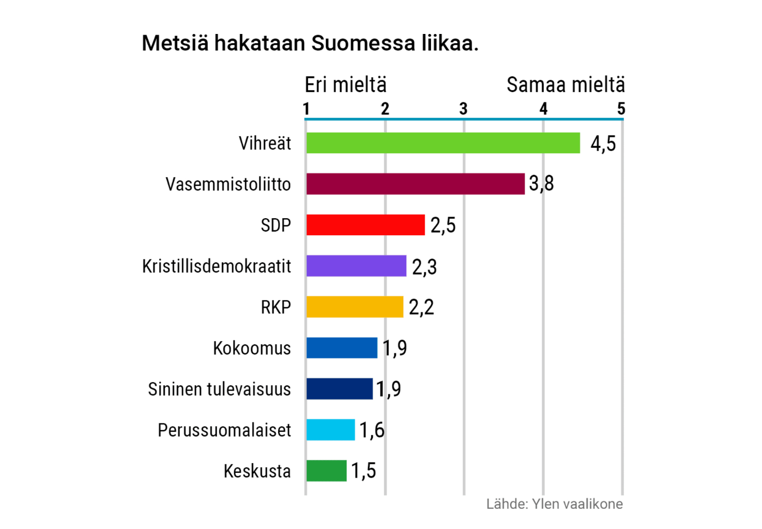 Puolueiden kanta metsienhakkuuseen. Lähde: Ylen vaalikone