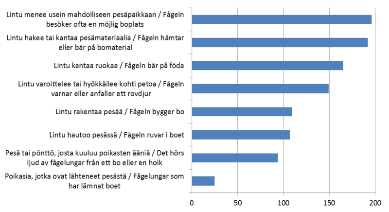 Lasten lintuviikko tuloskaavio 2019