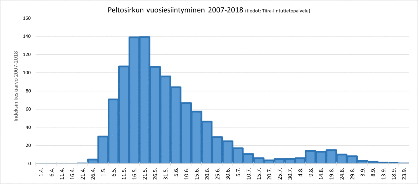 Peltosirkun vuosiesiintyminen