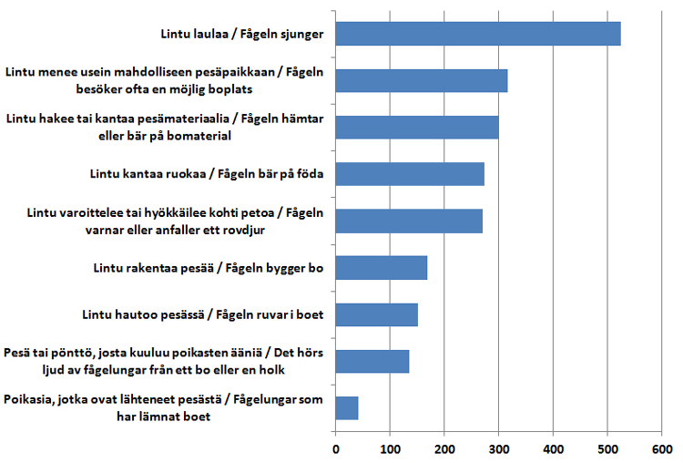 Lasten lintuviikko tuloskaavio 2020