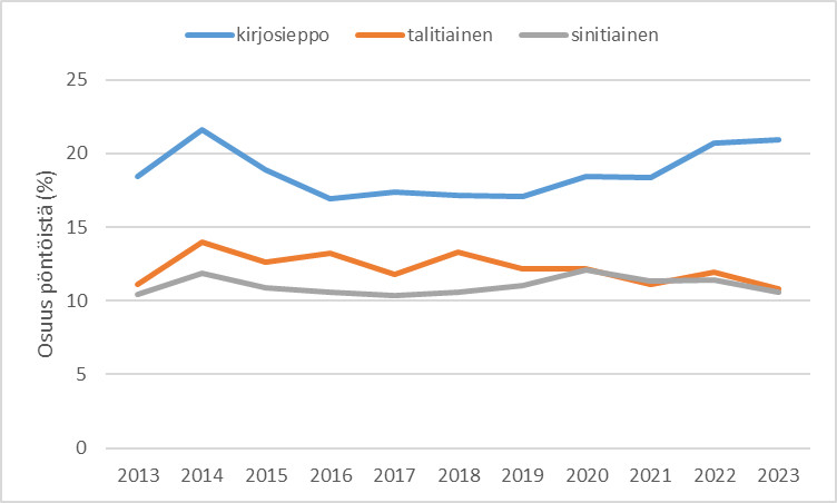 Kirjosiepon sekä tali- ja sinitiaisen runsauden vaihtelu Pönttöbongauksessa vuosina 2013–2022.