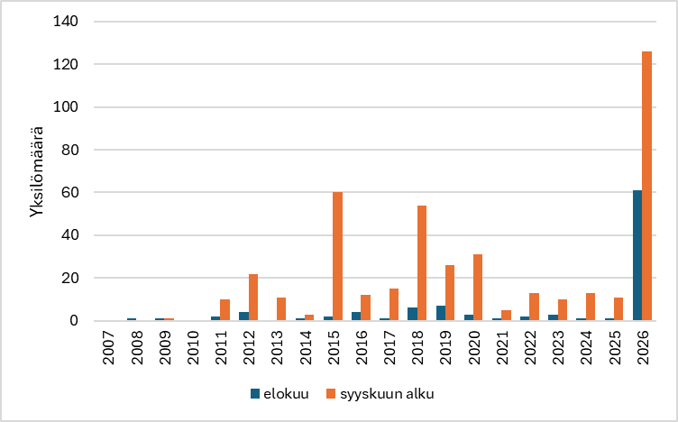 kuvaaja taigauunilintuhavainnoista Suomessa elokuussa ja syyskuun alussa vuosina 2007–2026