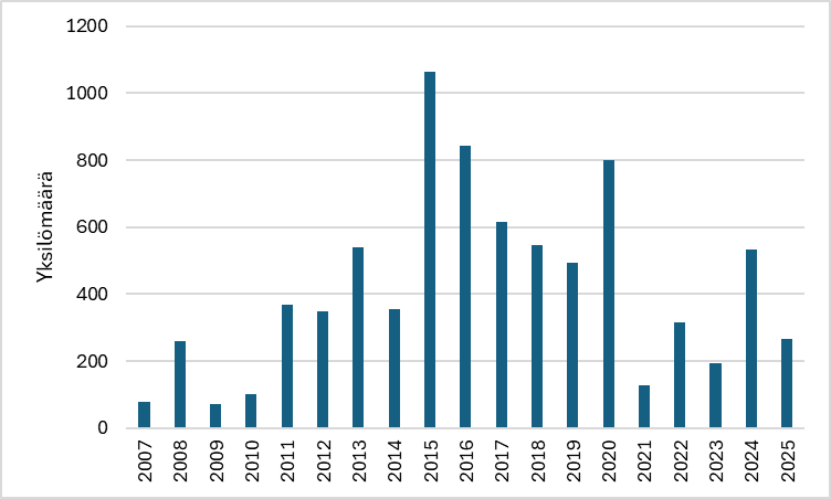 kuvaaja Suomen taigauunilintuhavainnoista syksyinä 2007–2025